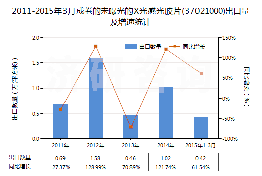 2011-2015年3月成卷的未曝光的X光感光膠片(37021000)出口量及增速統(tǒng)計